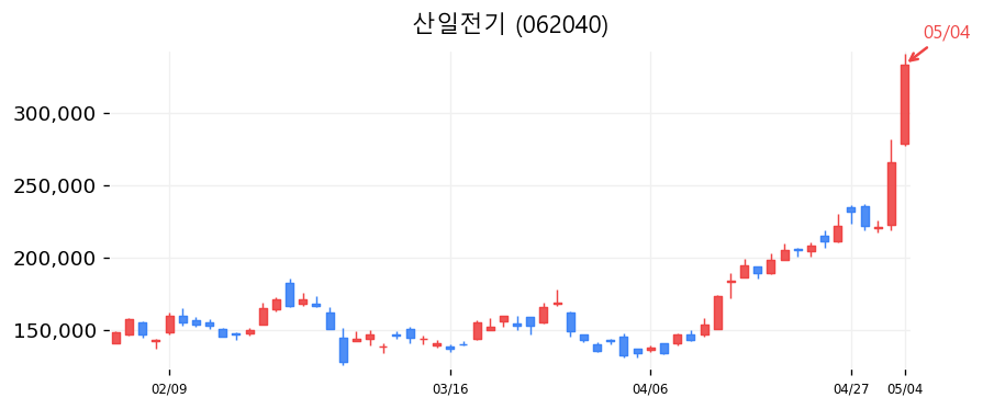 산일전기 차트