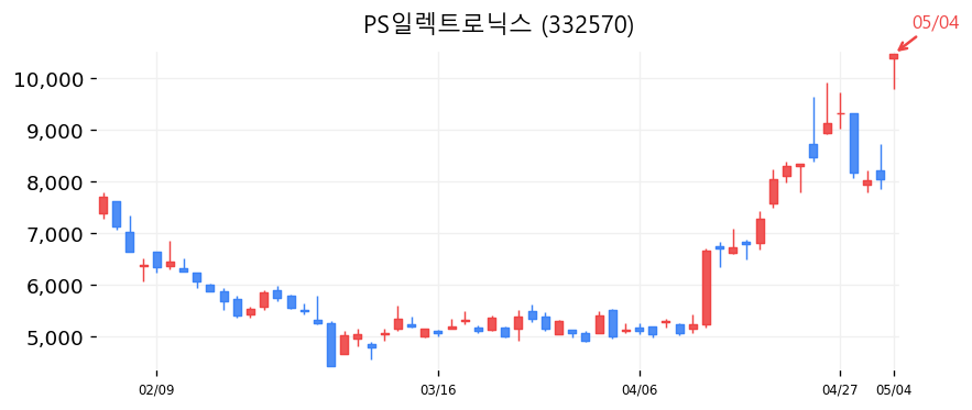 PS일렉트로닉스 차트