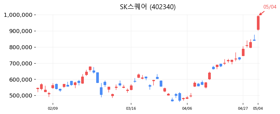 SK스퀘어 차트