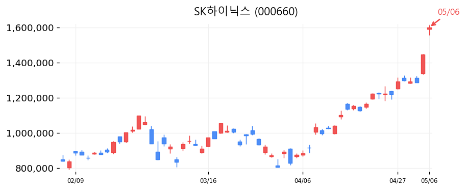 SK하이닉스 차트