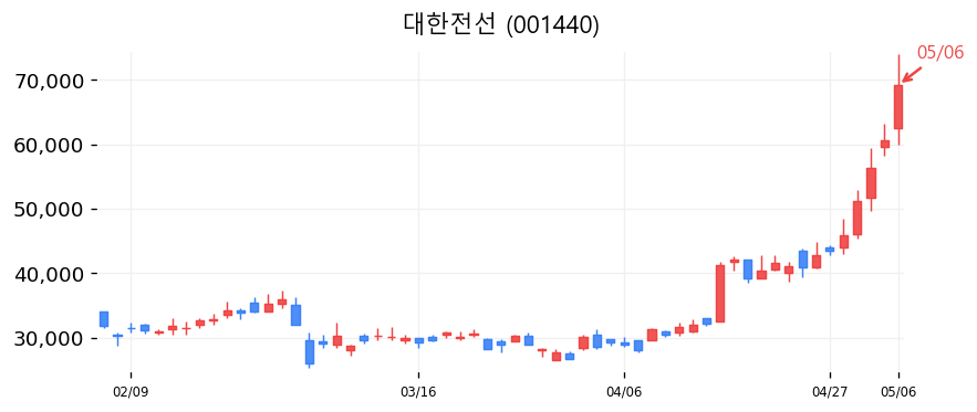 대한전선 차트