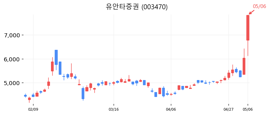 유안타증권 차트