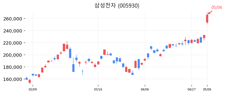 삼성전자 차트