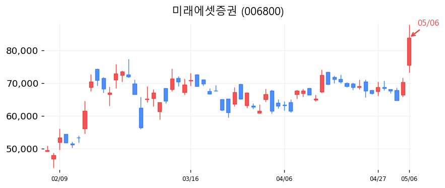 미래에셋증권 차트