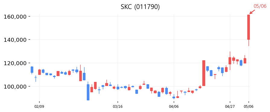 SKC 차트