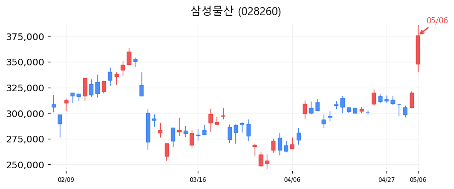 삼성물산 차트