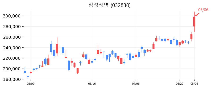 삼성생명 차트