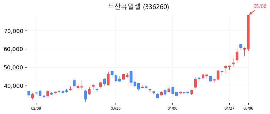 두산퓨얼셀 차트