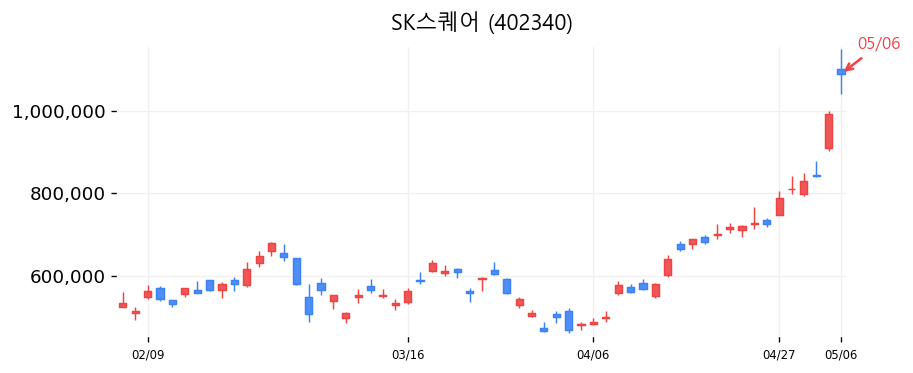 SK스퀘어 차트