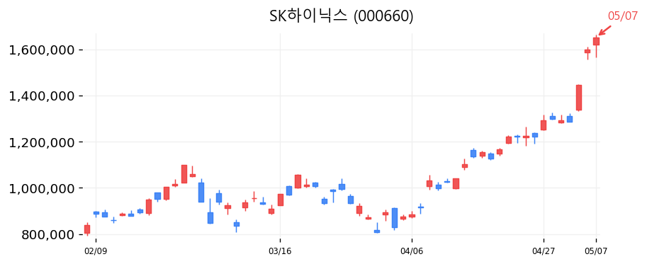 SK하이닉스 차트