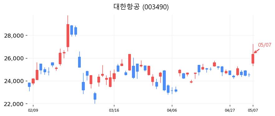 대한항공 차트