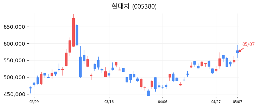 현대차 차트