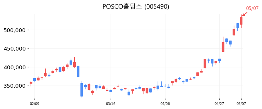 POSCO홀딩스 차트