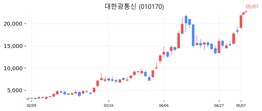 대한광통신 차트