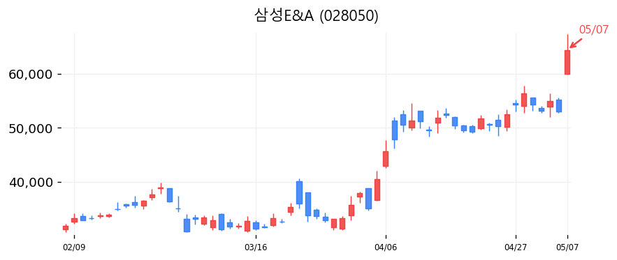 삼성E&A 차트