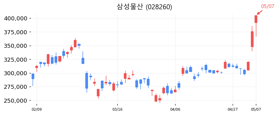 삼성물산 차트