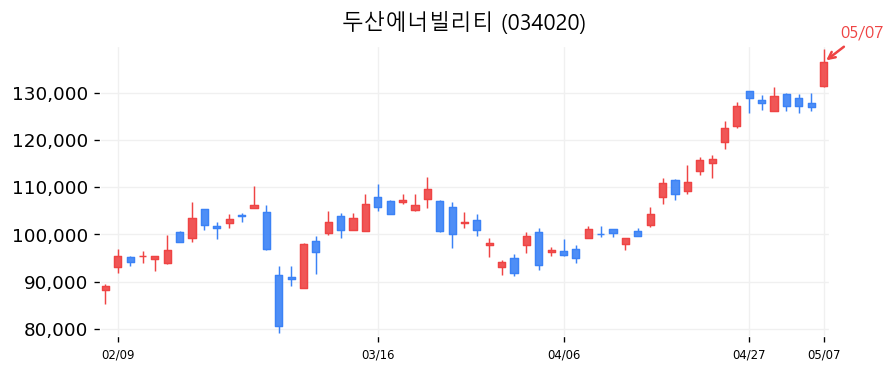 두산에너빌리티 차트