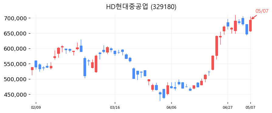 HD현대중공업 차트