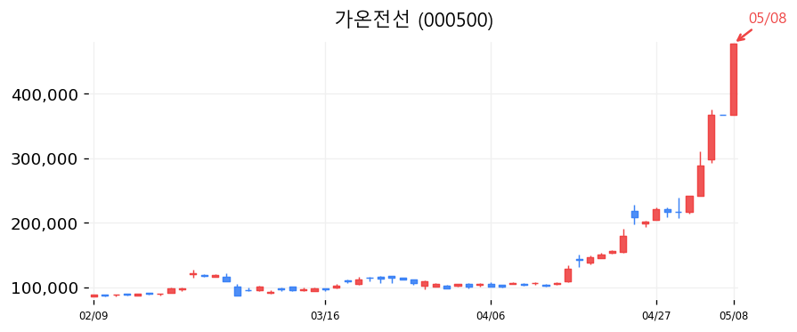 가온전선 차트