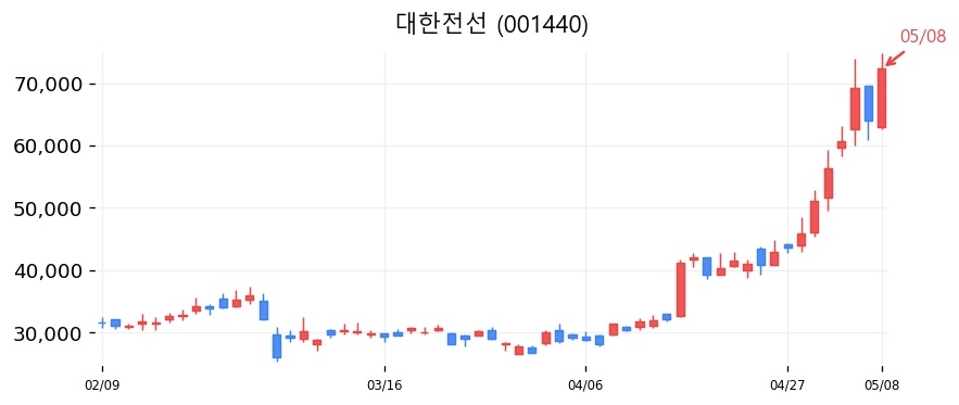 대한전선 차트