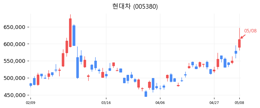 현대차 차트