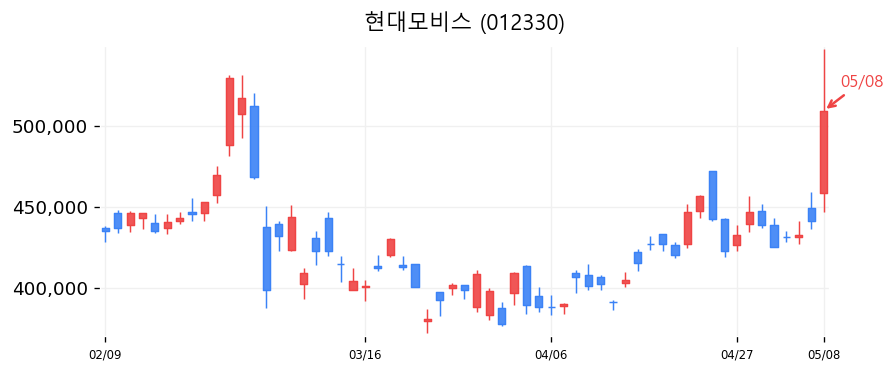 현대모비스 차트