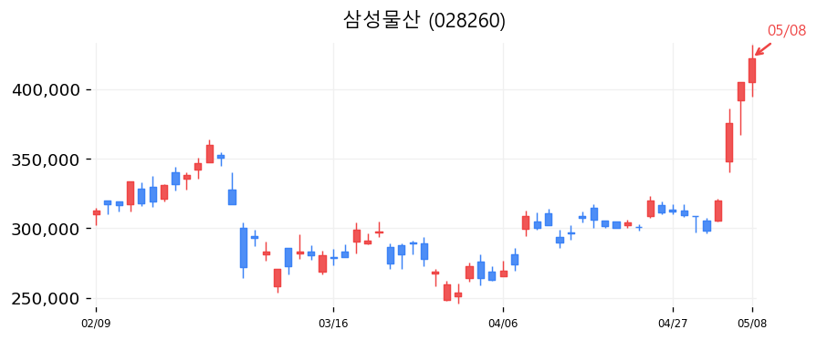 삼성물산 차트