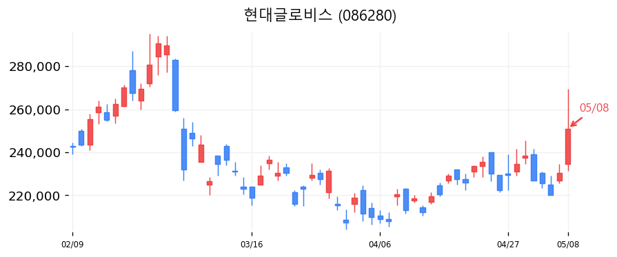 현대글로비스 차트