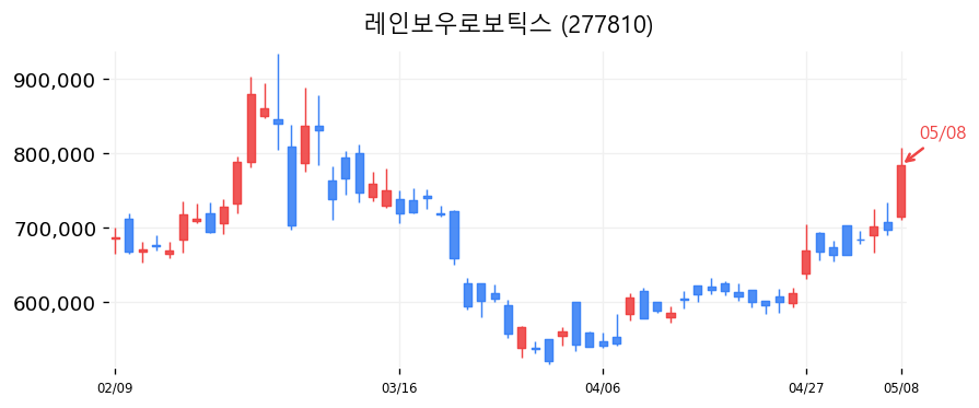 레인보우로보틱스 차트