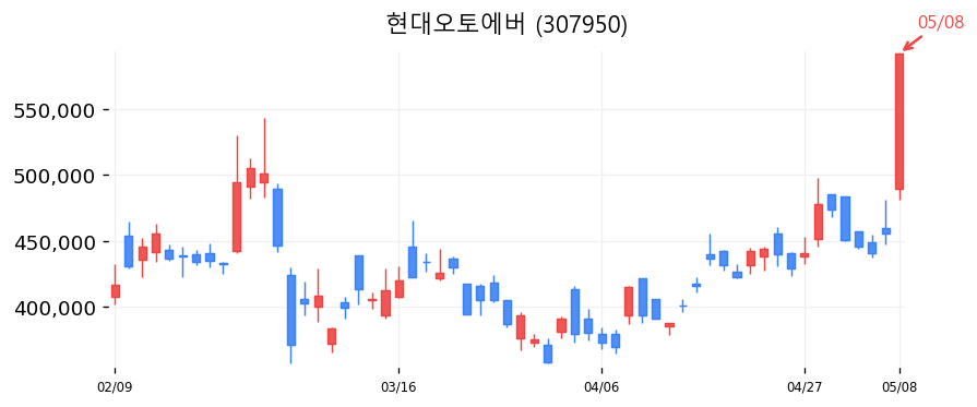 현대오토에버 차트