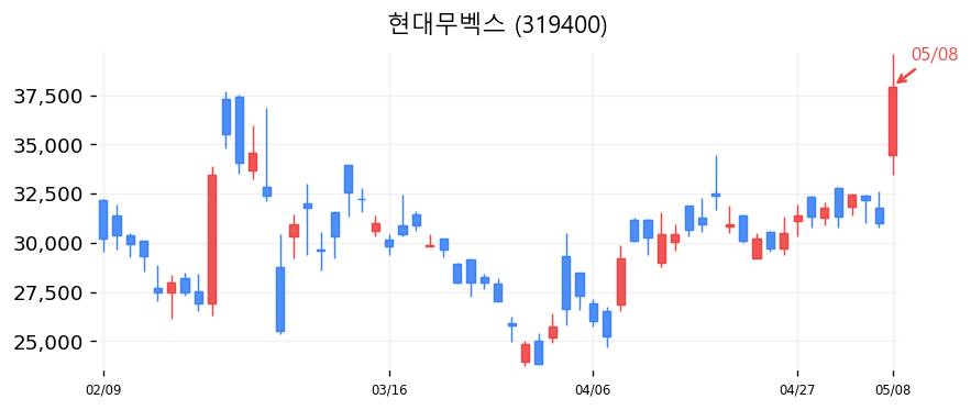 현대무벡스 차트