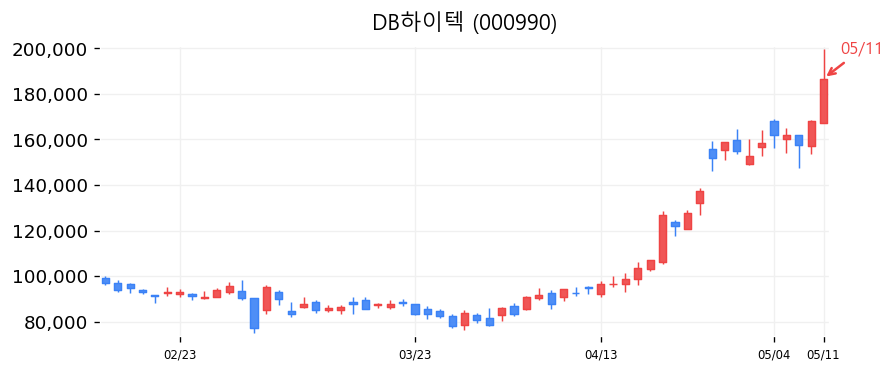 DB하이텍 차트