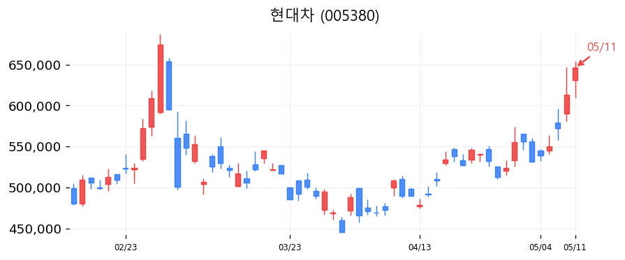 현대차 차트