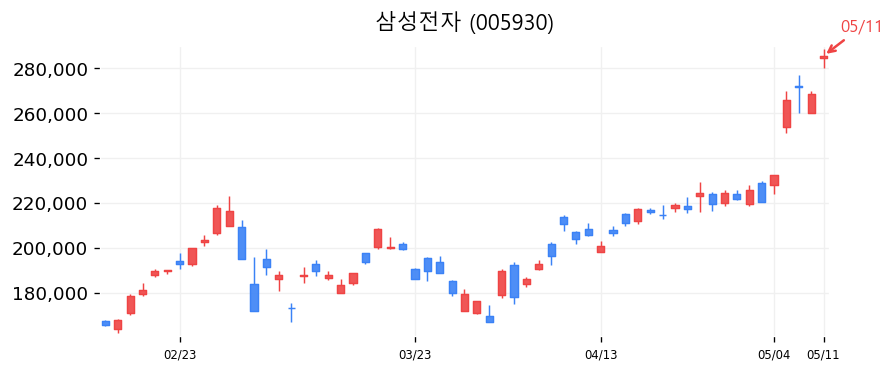 삼성전자 차트
