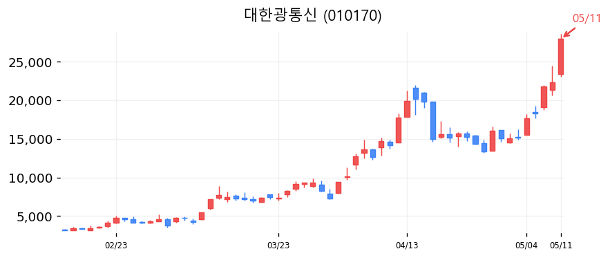 대한광통신 차트