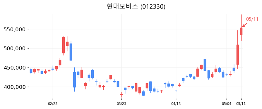 현대모비스 차트