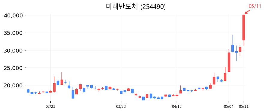 미래반도체 차트