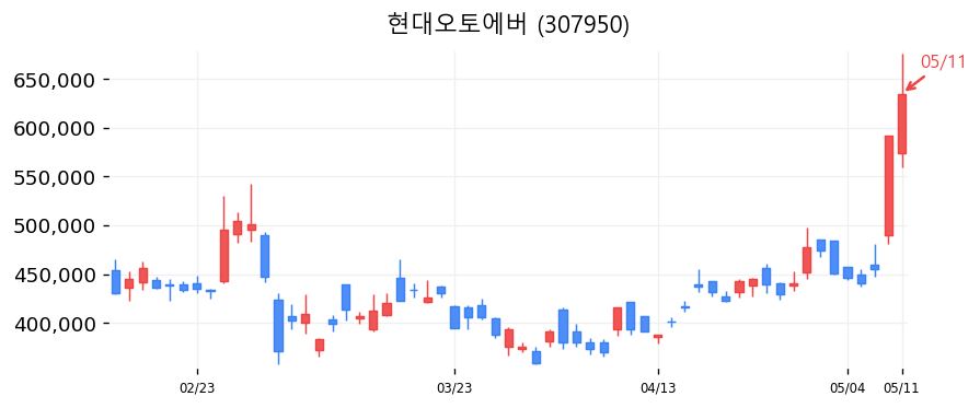 현대오토에버 차트