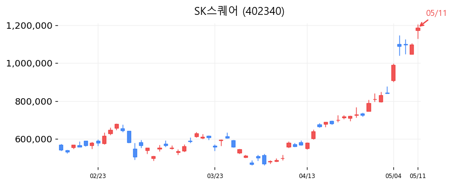 SK스퀘어 차트