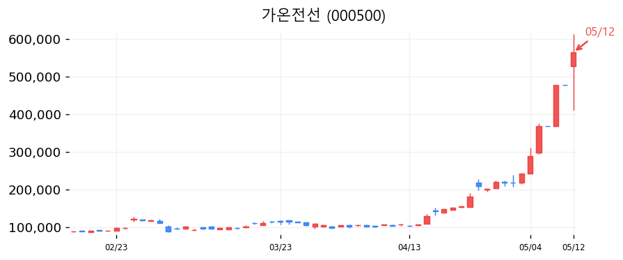 가온전선 차트