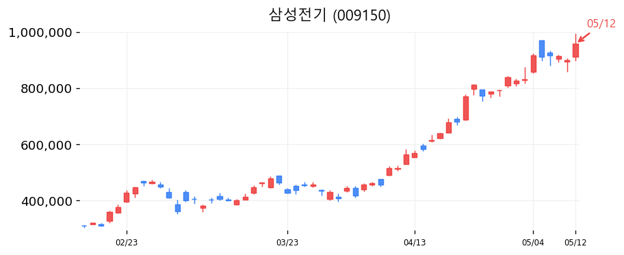 삼성전기 차트