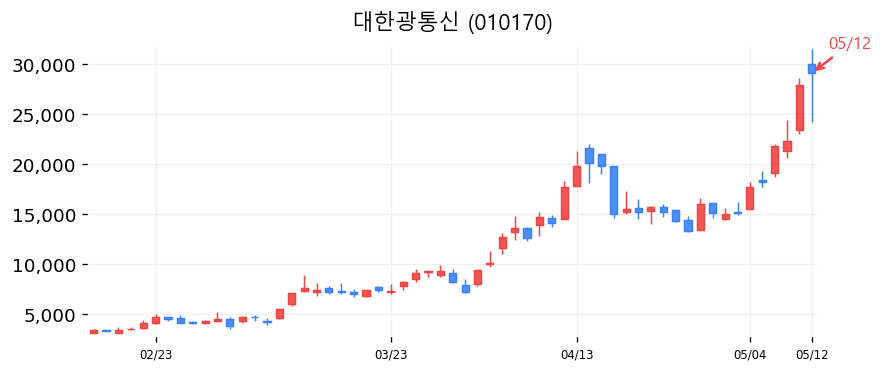 대한광통신 차트
