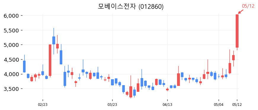 모베이스전자 차트