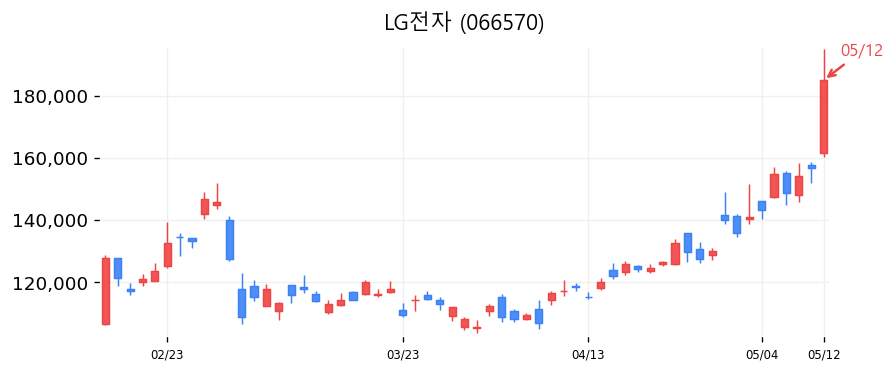 LG전자 차트
