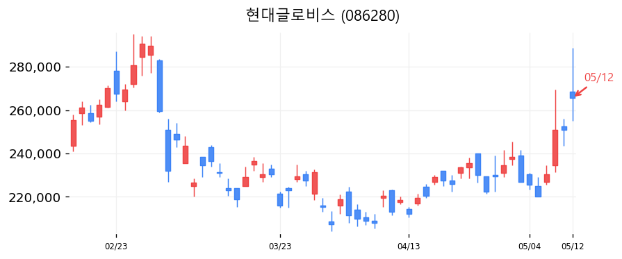 현대글로비스 차트