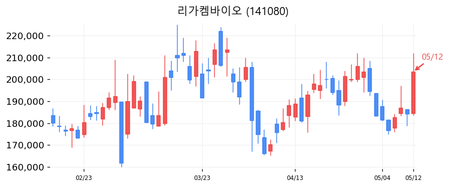 리가켐바이오 차트