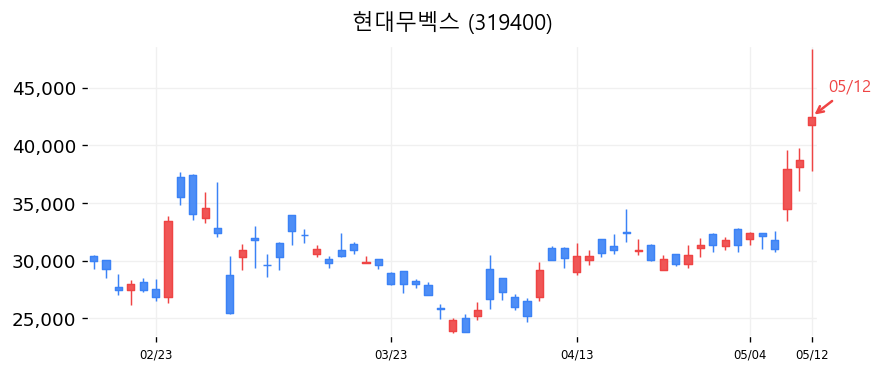 현대무벡스 차트
