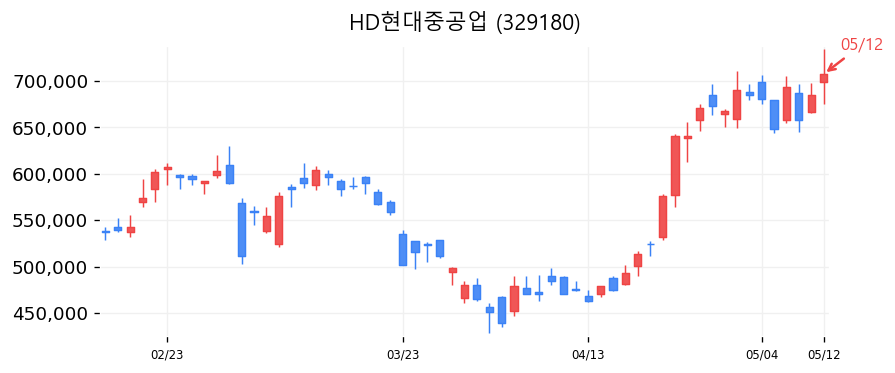 HD현대중공업 차트