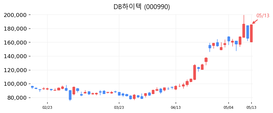 DB하이텍 차트