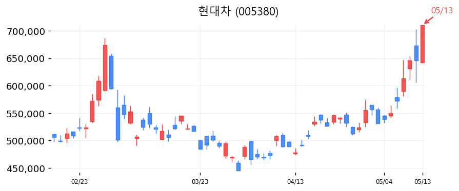 현대차 차트